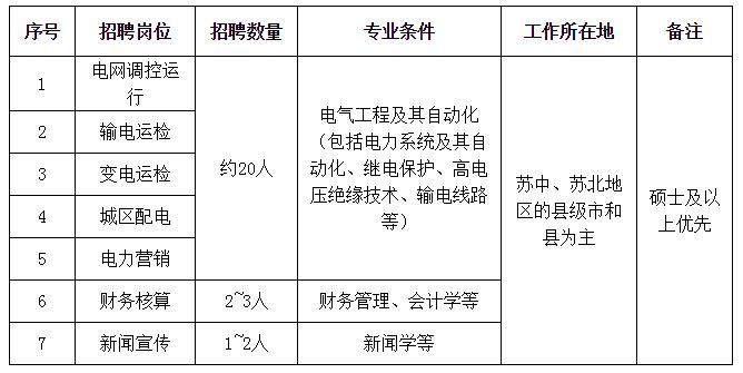 国家电网牛宝体育江苏省电力公司2017校园招聘第一批公告