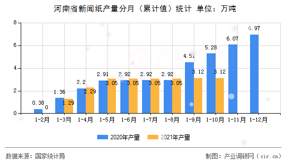 河南省新闻纸产量分月（累计值）统计
