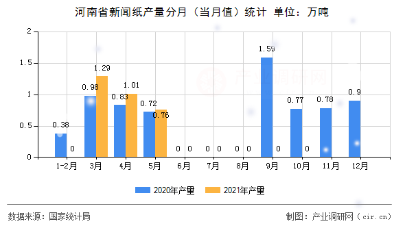 河南省新闻纸产量分月（当月值）统计