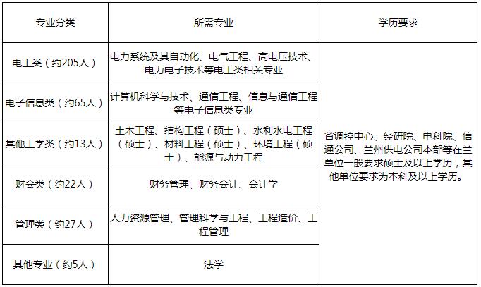 2021年国网甘肃省电力公司高校毕业生招聘公告（第一批）
