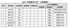 2016牛宝体育中国最佳大学排行榜最佳大学城排行