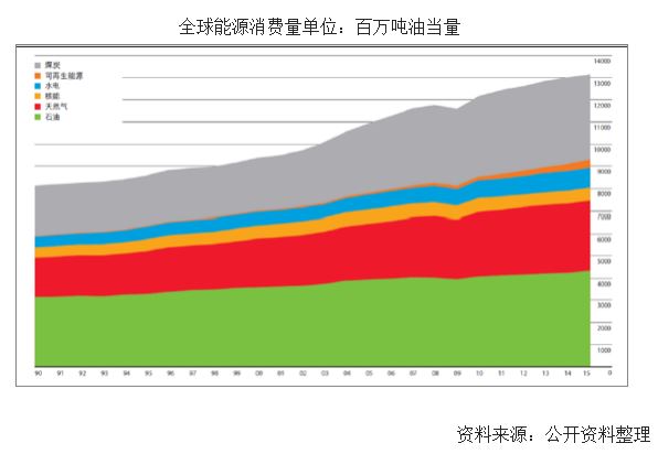 中国能源结构比例_中国能源进口比例2017_中国油页岩所占的能源比例